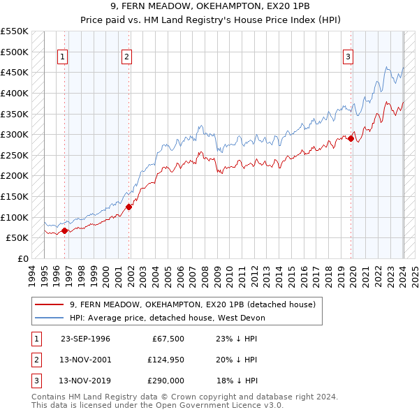 9, FERN MEADOW, OKEHAMPTON, EX20 1PB: Price paid vs HM Land Registry's House Price Index