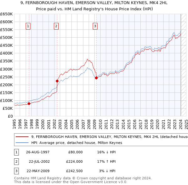 9, FERNBOROUGH HAVEN, EMERSON VALLEY, MILTON KEYNES, MK4 2HL: Price paid vs HM Land Registry's House Price Index