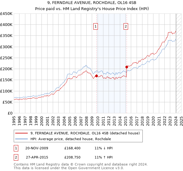 9, FERNDALE AVENUE, ROCHDALE, OL16 4SB: Price paid vs HM Land Registry's House Price Index