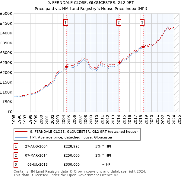 9, FERNDALE CLOSE, GLOUCESTER, GL2 9RT: Price paid vs HM Land Registry's House Price Index