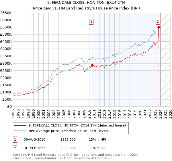 9, FERNDALE CLOSE, HONITON, EX14 2YN: Price paid vs HM Land Registry's House Price Index