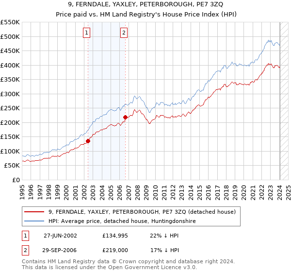 9, FERNDALE, YAXLEY, PETERBOROUGH, PE7 3ZQ: Price paid vs HM Land Registry's House Price Index