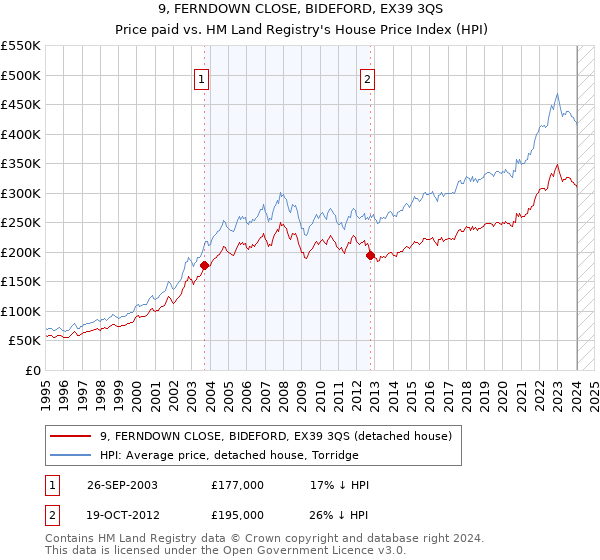 9, FERNDOWN CLOSE, BIDEFORD, EX39 3QS: Price paid vs HM Land Registry's House Price Index