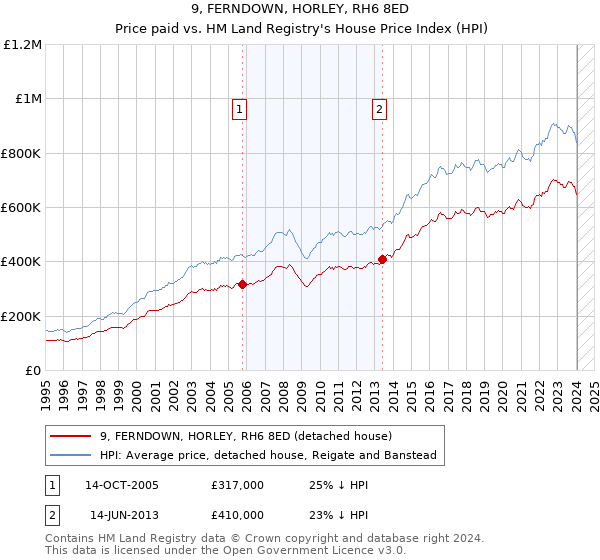 9, FERNDOWN, HORLEY, RH6 8ED: Price paid vs HM Land Registry's House Price Index