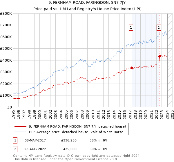 9, FERNHAM ROAD, FARINGDON, SN7 7JY: Price paid vs HM Land Registry's House Price Index