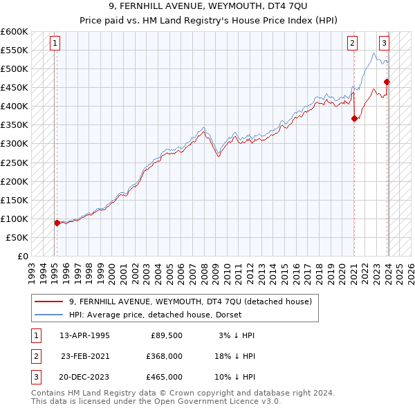 9, FERNHILL AVENUE, WEYMOUTH, DT4 7QU: Price paid vs HM Land Registry's House Price Index