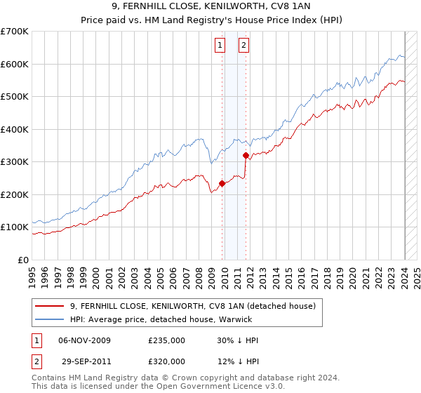 9, FERNHILL CLOSE, KENILWORTH, CV8 1AN: Price paid vs HM Land Registry's House Price Index