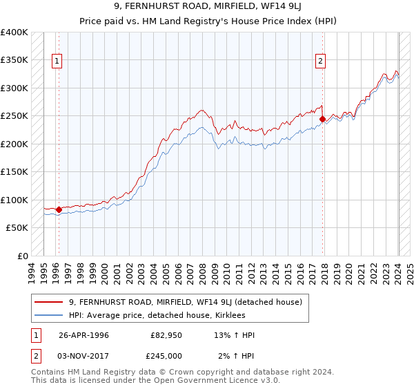 9, FERNHURST ROAD, MIRFIELD, WF14 9LJ: Price paid vs HM Land Registry's House Price Index