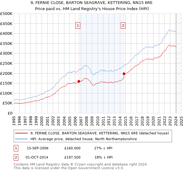 9, FERNIE CLOSE, BARTON SEAGRAVE, KETTERING, NN15 6RE: Price paid vs HM Land Registry's House Price Index
