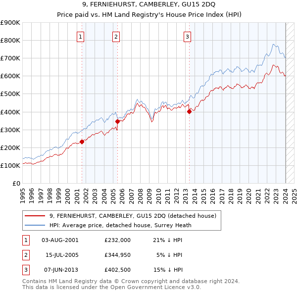 9, FERNIEHURST, CAMBERLEY, GU15 2DQ: Price paid vs HM Land Registry's House Price Index