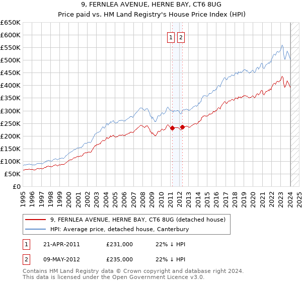 9, FERNLEA AVENUE, HERNE BAY, CT6 8UG: Price paid vs HM Land Registry's House Price Index