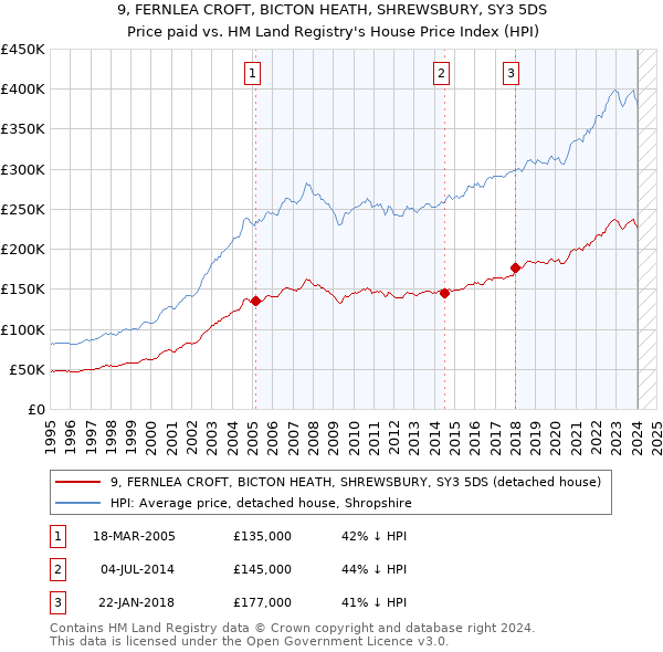 9, FERNLEA CROFT, BICTON HEATH, SHREWSBURY, SY3 5DS: Price paid vs HM Land Registry's House Price Index