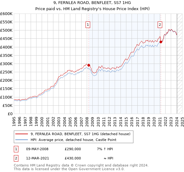 9, FERNLEA ROAD, BENFLEET, SS7 1HG: Price paid vs HM Land Registry's House Price Index
