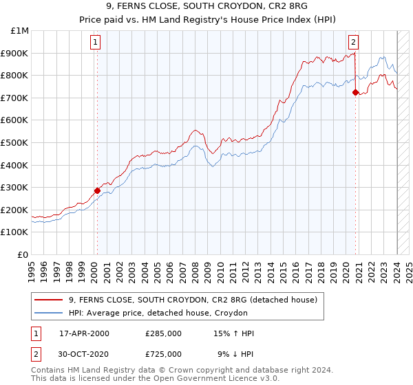 9, FERNS CLOSE, SOUTH CROYDON, CR2 8RG: Price paid vs HM Land Registry's House Price Index