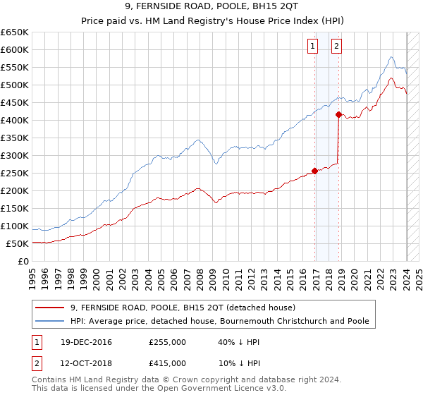 9, FERNSIDE ROAD, POOLE, BH15 2QT: Price paid vs HM Land Registry's House Price Index