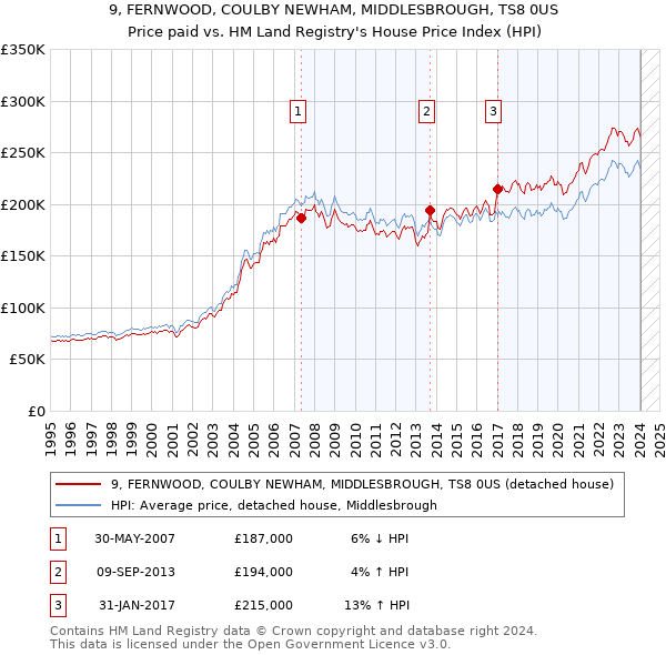 9, FERNWOOD, COULBY NEWHAM, MIDDLESBROUGH, TS8 0US: Price paid vs HM Land Registry's House Price Index