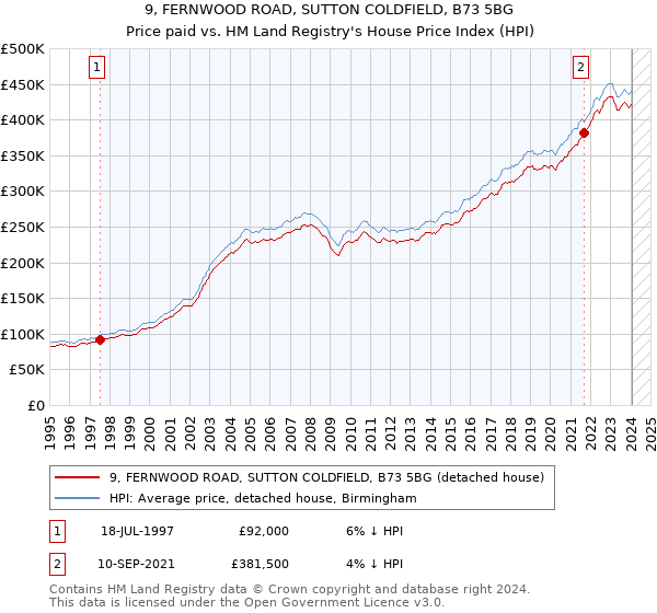 9, FERNWOOD ROAD, SUTTON COLDFIELD, B73 5BG: Price paid vs HM Land Registry's House Price Index