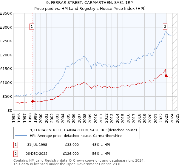 9, FERRAR STREET, CARMARTHEN, SA31 1RP: Price paid vs HM Land Registry's House Price Index
