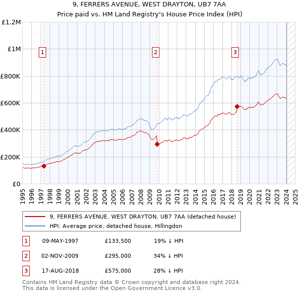 9, FERRERS AVENUE, WEST DRAYTON, UB7 7AA: Price paid vs HM Land Registry's House Price Index