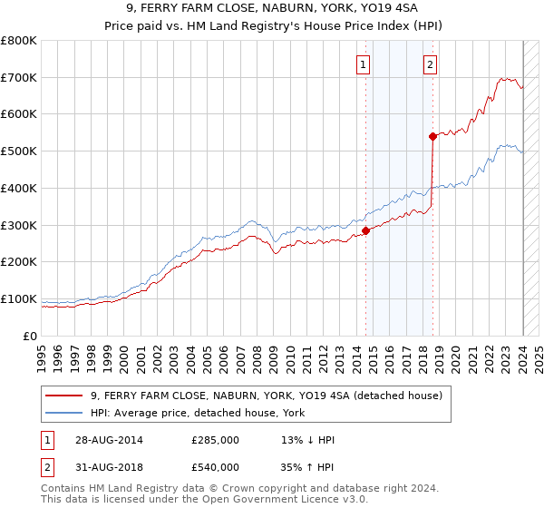 9, FERRY FARM CLOSE, NABURN, YORK, YO19 4SA: Price paid vs HM Land Registry's House Price Index