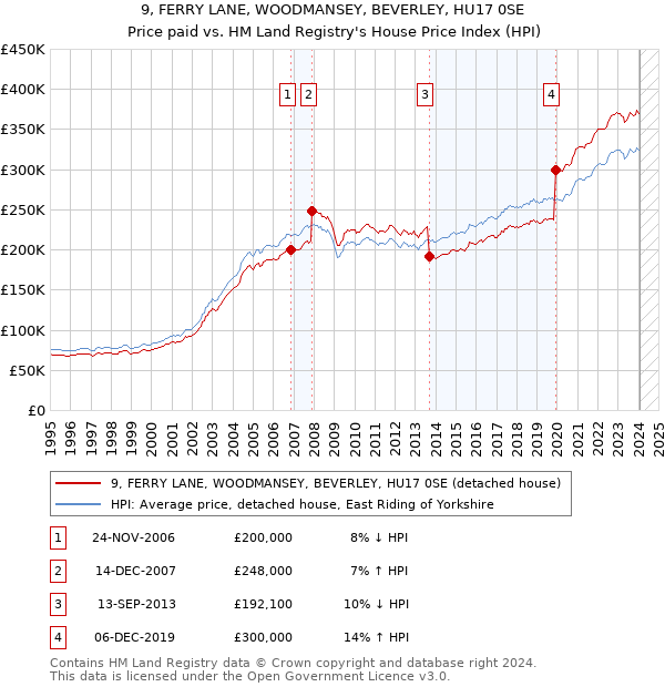 9, FERRY LANE, WOODMANSEY, BEVERLEY, HU17 0SE: Price paid vs HM Land Registry's House Price Index