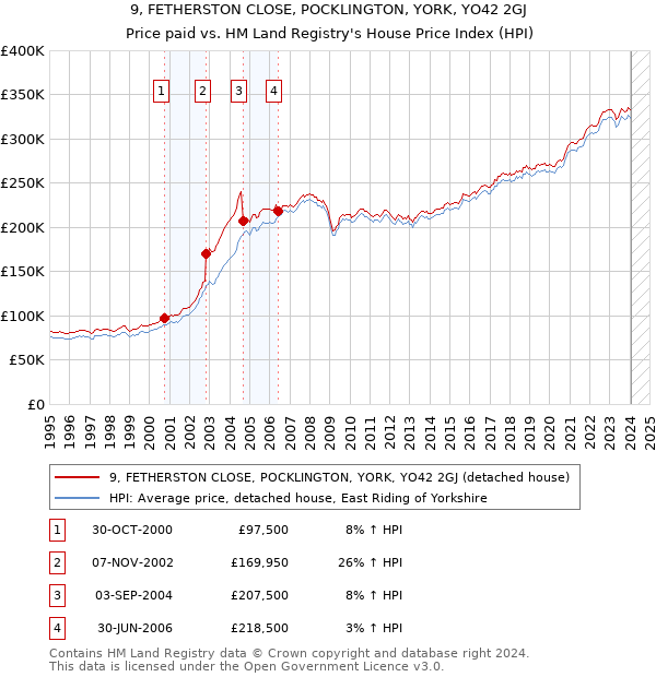 9, FETHERSTON CLOSE, POCKLINGTON, YORK, YO42 2GJ: Price paid vs HM Land Registry's House Price Index