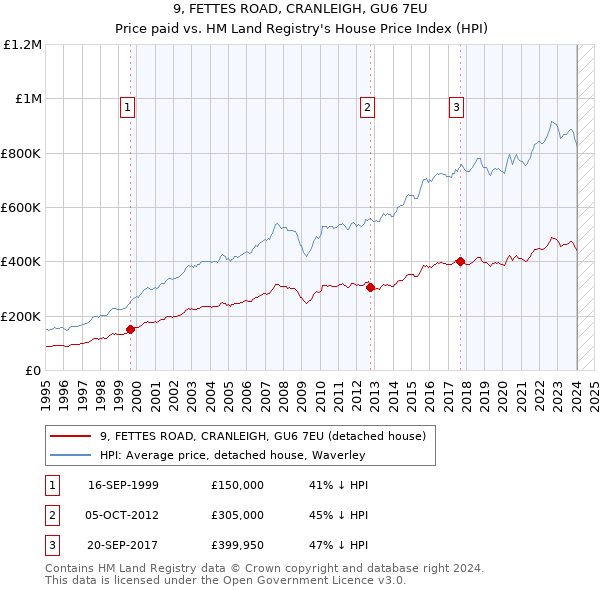 9, FETTES ROAD, CRANLEIGH, GU6 7EU: Price paid vs HM Land Registry's House Price Index