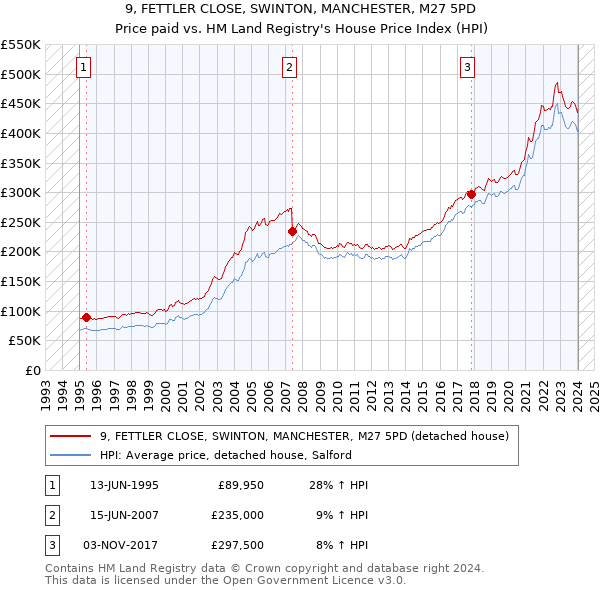 9, FETTLER CLOSE, SWINTON, MANCHESTER, M27 5PD: Price paid vs HM Land Registry's House Price Index