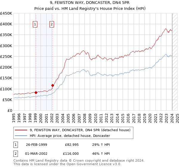 9, FEWSTON WAY, DONCASTER, DN4 5PR: Price paid vs HM Land Registry's House Price Index