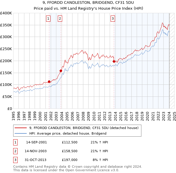 9, FFORDD CANDLESTON, BRIDGEND, CF31 5DU: Price paid vs HM Land Registry's House Price Index