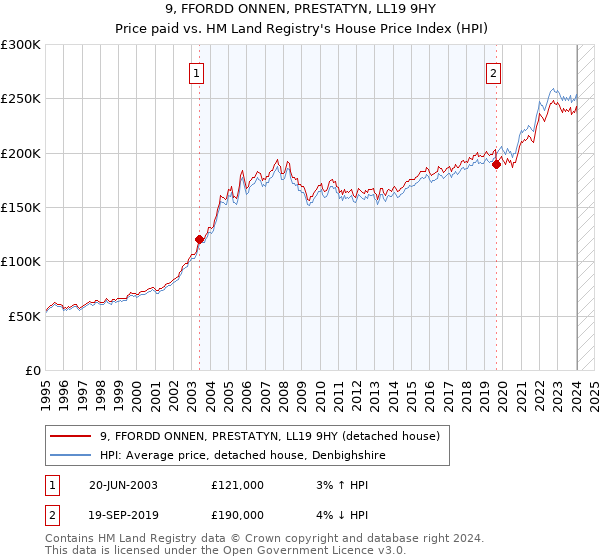9, FFORDD ONNEN, PRESTATYN, LL19 9HY: Price paid vs HM Land Registry's House Price Index