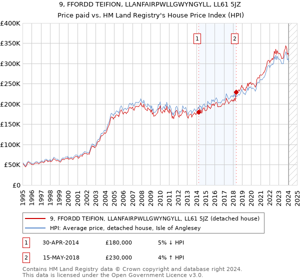 9, FFORDD TEIFION, LLANFAIRPWLLGWYNGYLL, LL61 5JZ: Price paid vs HM Land Registry's House Price Index