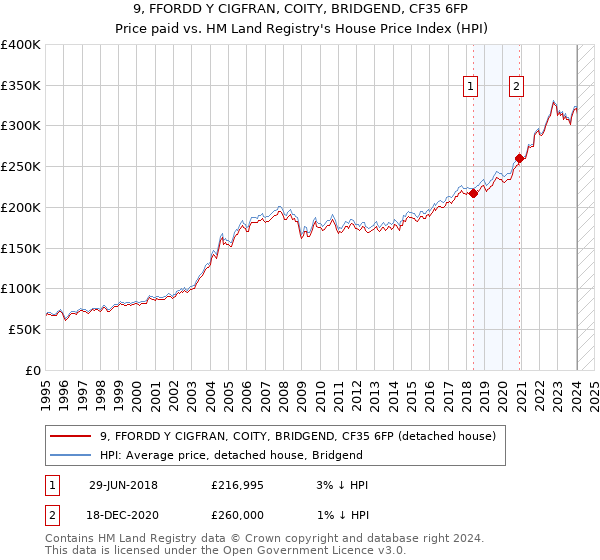 9, FFORDD Y CIGFRAN, COITY, BRIDGEND, CF35 6FP: Price paid vs HM Land Registry's House Price Index