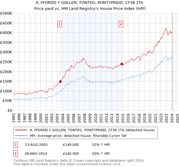 9, FFORDD Y GOLLEN, TONTEG, PONTYPRIDD, CF38 1TA: Price paid vs HM Land Registry's House Price Index