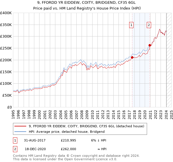 9, FFORDD YR EIDDEW, COITY, BRIDGEND, CF35 6GL: Price paid vs HM Land Registry's House Price Index