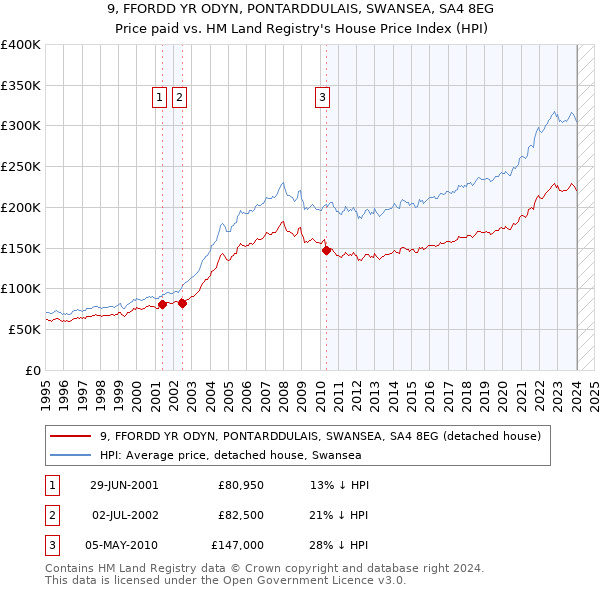 9, FFORDD YR ODYN, PONTARDDULAIS, SWANSEA, SA4 8EG: Price paid vs HM Land Registry's House Price Index