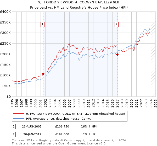 9, FFORDD YR WYDDFA, COLWYN BAY, LL29 6EB: Price paid vs HM Land Registry's House Price Index