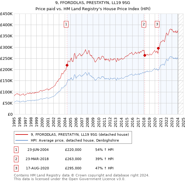 9, FFORDDLAS, PRESTATYN, LL19 9SG: Price paid vs HM Land Registry's House Price Index