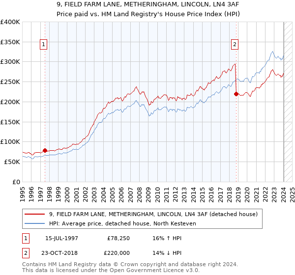9, FIELD FARM LANE, METHERINGHAM, LINCOLN, LN4 3AF: Price paid vs HM Land Registry's House Price Index