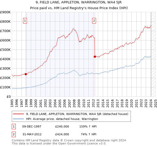 9, FIELD LANE, APPLETON, WARRINGTON, WA4 5JR: Price paid vs HM Land Registry's House Price Index