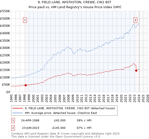 9, FIELD LANE, WISTASTON, CREWE, CW2 8ST: Price paid vs HM Land Registry's House Price Index