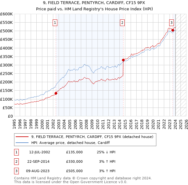 9, FIELD TERRACE, PENTYRCH, CARDIFF, CF15 9PX: Price paid vs HM Land Registry's House Price Index