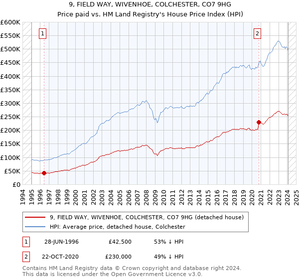 9, FIELD WAY, WIVENHOE, COLCHESTER, CO7 9HG: Price paid vs HM Land Registry's House Price Index
