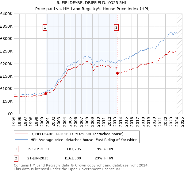 9, FIELDFARE, DRIFFIELD, YO25 5HL: Price paid vs HM Land Registry's House Price Index