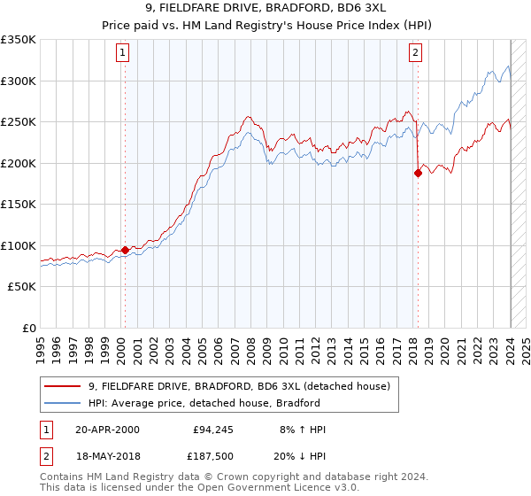 9, FIELDFARE DRIVE, BRADFORD, BD6 3XL: Price paid vs HM Land Registry's House Price Index