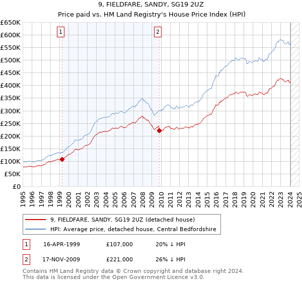 9, FIELDFARE, SANDY, SG19 2UZ: Price paid vs HM Land Registry's House Price Index