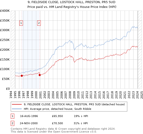 9, FIELDSIDE CLOSE, LOSTOCK HALL, PRESTON, PR5 5UD: Price paid vs HM Land Registry's House Price Index