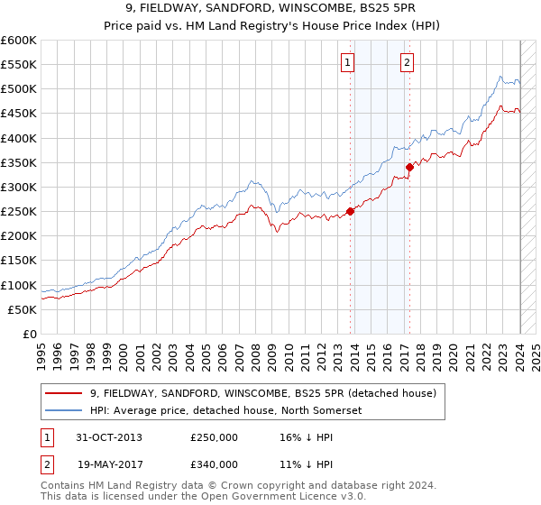 9, FIELDWAY, SANDFORD, WINSCOMBE, BS25 5PR: Price paid vs HM Land Registry's House Price Index