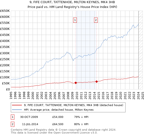 9, FIFE COURT, TATTENHOE, MILTON KEYNES, MK4 3HB: Price paid vs HM Land Registry's House Price Index