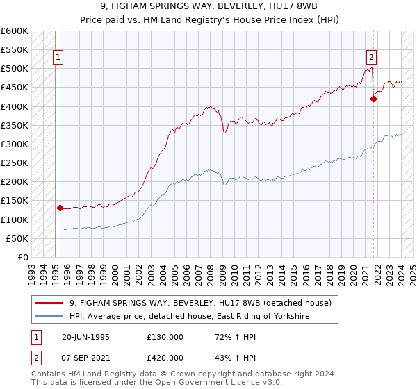 9, FIGHAM SPRINGS WAY, BEVERLEY, HU17 8WB: Price paid vs HM Land Registry's House Price Index